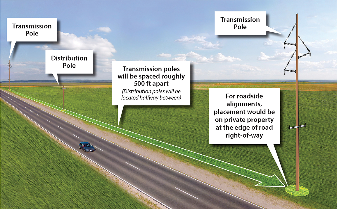 Transmission poles will be spaced roughly 500 feet apart.  For roadside alignments, placement would be on private property at the edge of road right-of-way